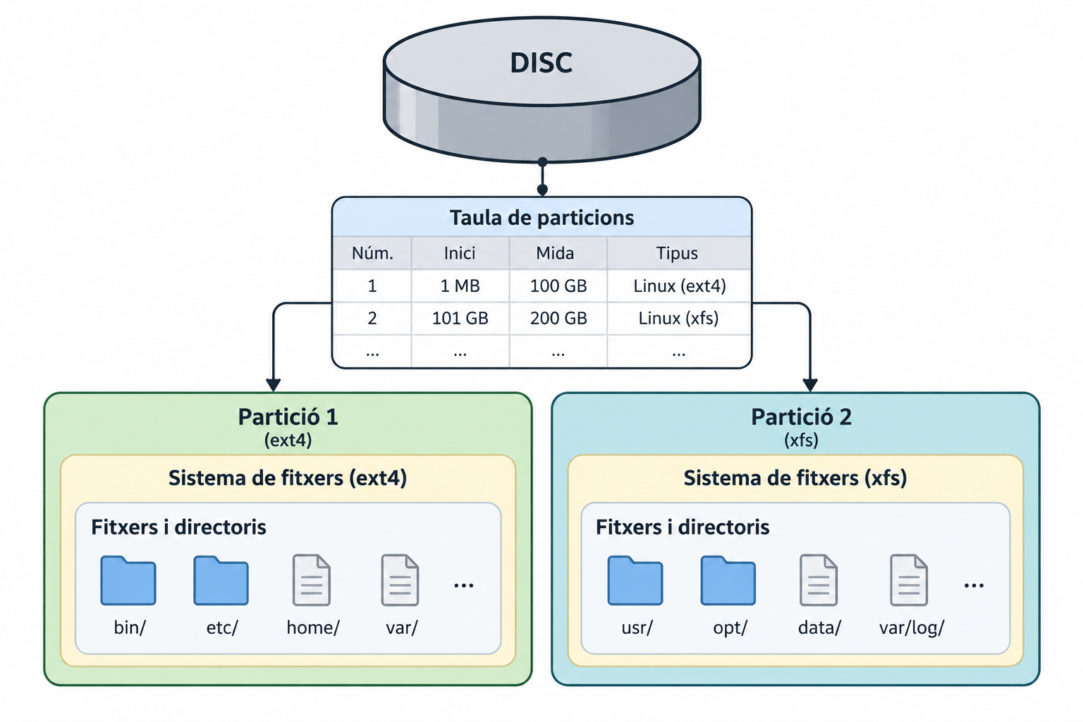 Un disc conté una taula de particions (número, inici, mida, tipus) que descriu dues particions. La partició 1 (ext4) conté fitxers i directoris com bin/, etc/, home/, var/. La partició 2 (xfs) conté usr/, opt/, data/, var/log/.