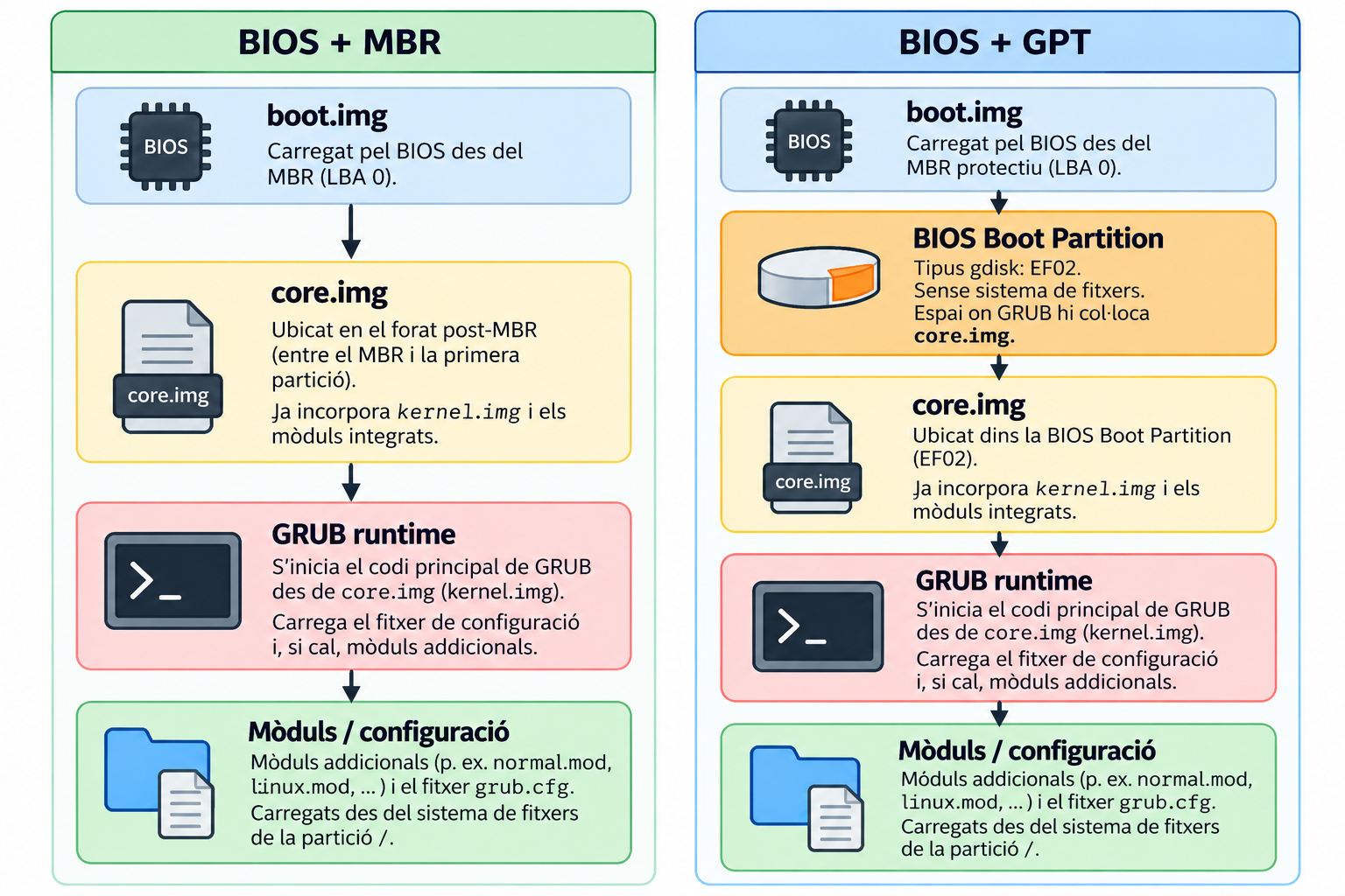 Dues cadenes. BIOS + MBR: boot.img (carregat pel BIOS des del MBR, LBA 0) → core.img (al forat post-MBR) → mòduls de GRUB (normal.mod, grub.cfg, carregats des de la partició /). BIOS + GPT: boot.img (carregat pel BIOS des del MBR protectiu, LBA 0) → BIOS Boot Partition (tipus gdisk EF02, sense sistema de fitxers) → core.img (ubicat dins la BIOS Boot Partition) → mòduls de GRUB.