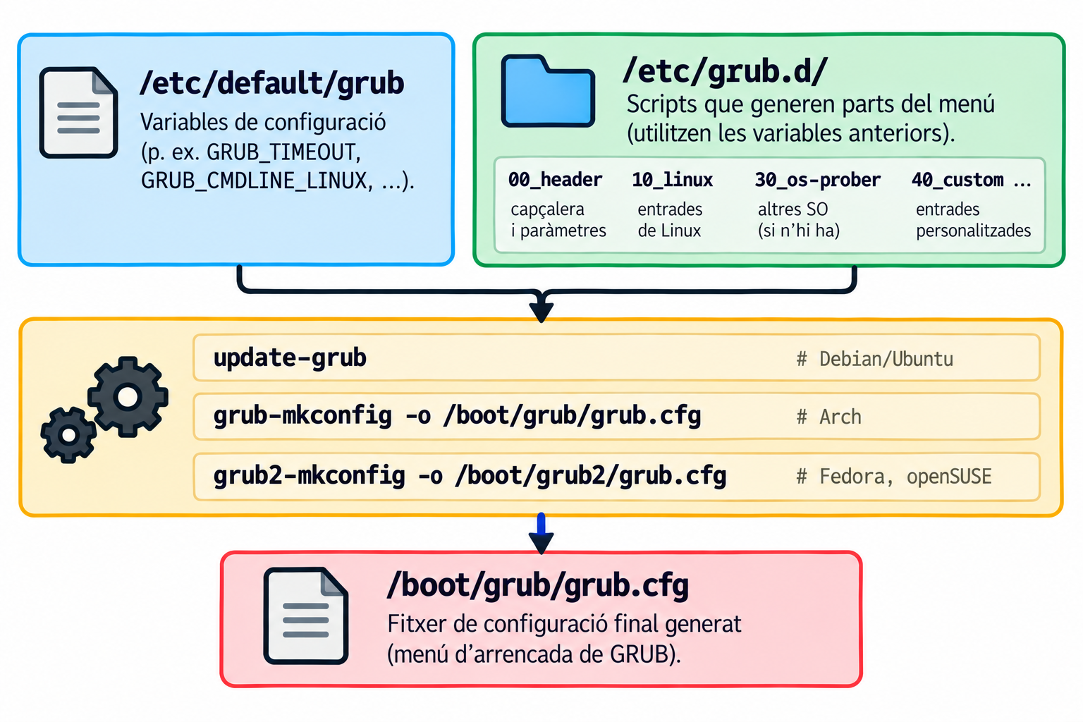 grub.cfg: fitxer de configuració de GRUB, generat automàticament per update-grub. Conté un menú d'arrencada amb entrades com 'Ubuntu' i 'Opcions avançades per a Ubuntu', que carreguen el kernel i l'initramfs amb paràmetres com root=/dev/sda2 ro quiet.