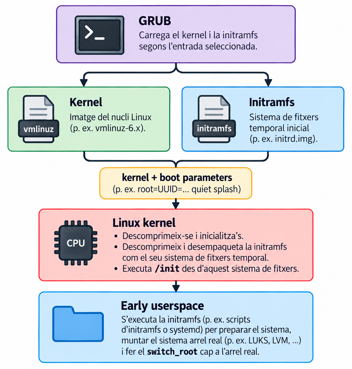 GRUB carrega el kernel (vmlinuz) i la initramfs segons l'entrada seleccionada, i els passa junts com «kernel + boot parameters» (p. ex. root=UUID=... quiet splash). El Linux kernel es descomprimeix i s'inicialitza, descomprimeix i desempaqueta la initramfs com el seu propi sistema de fitxers temporal, i executa /init des d'aquest sistema de fitxers. A l'early userspace s'executa la initramfs (scripts d'initramfs o systemd) per preparar el sistema, muntar el sistema arrel real (p. ex. amb LUKS, LVM) i fer el switch_root cap a l'arrel real.