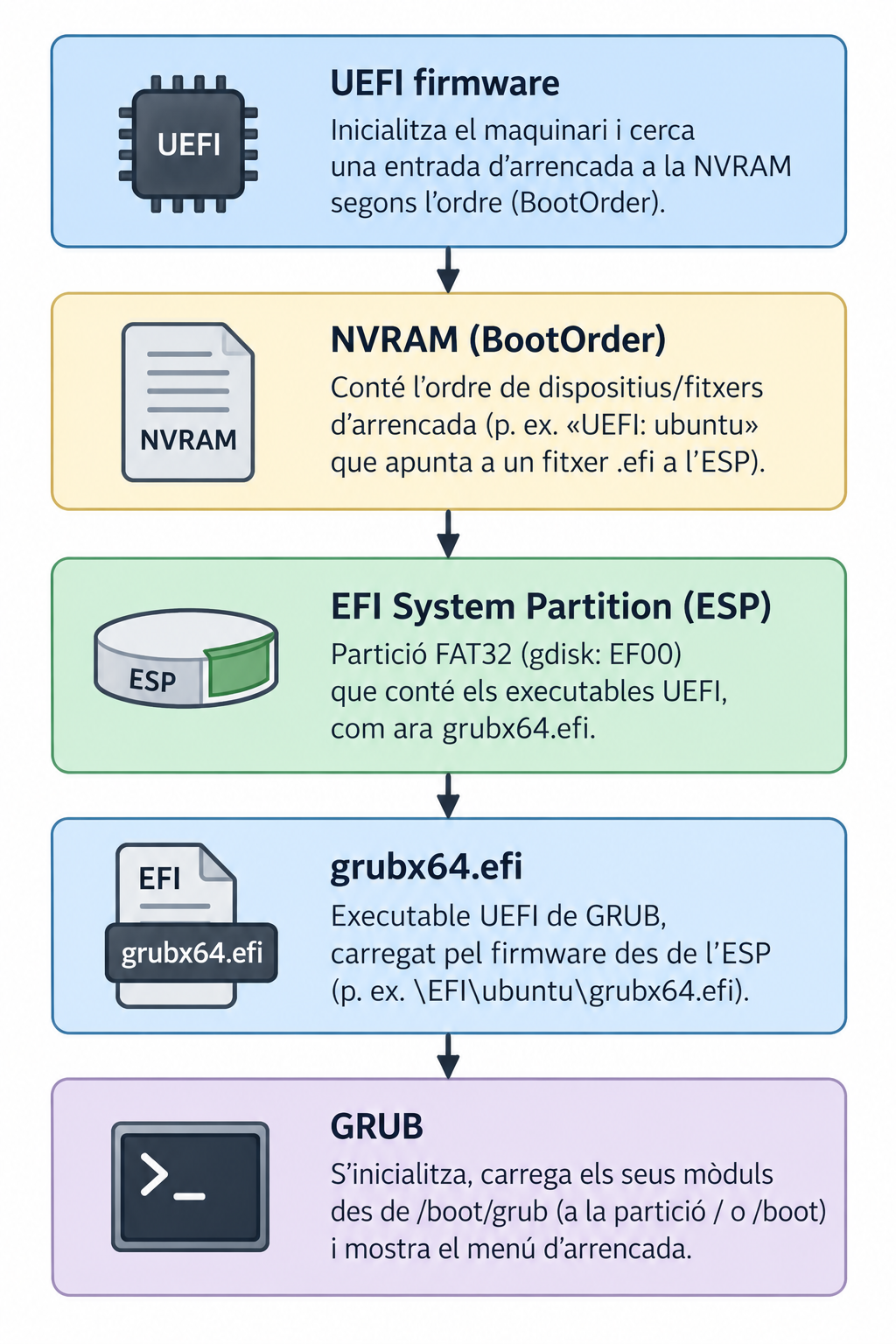 UEFI firmware inicialitza el maquinari i cerca una entrada a la NVRAM segons BootOrder. La NVRAM conté l'ordre de dispositius/fitxers d'arrencada, per exemple «UEFI: ubuntu» apuntant a un fitxer .efi a l'ESP. L'ESP és una partició FAT32 (gdisk EF00) amb executables UEFI com grubx64.efi. grubx64.efi és l'executable UEFI de GRUB, carregat pel firmware des de l'ESP (p. ex. \EFI\ubuntu\grubx64.efi). GRUB s'inicialitza, carrega els seus mòduls des de /boot/grub (a la partició / o /boot) i mostra el menú d'arrencada.