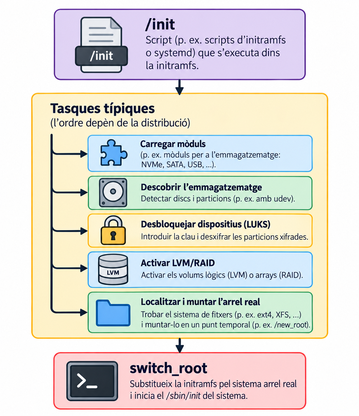 /init és un script (d'initramfs-tools o systemd) que s'executa dins la initramfs. Fa un seguit de tasques típiques, l'ordre de les quals depèn de la distribució: carregar mòduls (p. ex. emmagatzematge NVMe, SATA, USB), descobrir l'emmagatzematge (detectar discs i particions, p. ex. amb udev), desbloquejar dispositius amb LUKS, activar LVM/RAID, i localitzar i muntar l'arrel real en un punt temporal (p. ex. /new_root). Finalment, switch_root substitueix la initramfs pel sistema arrel real i inicia el /sbin/init del sistema.