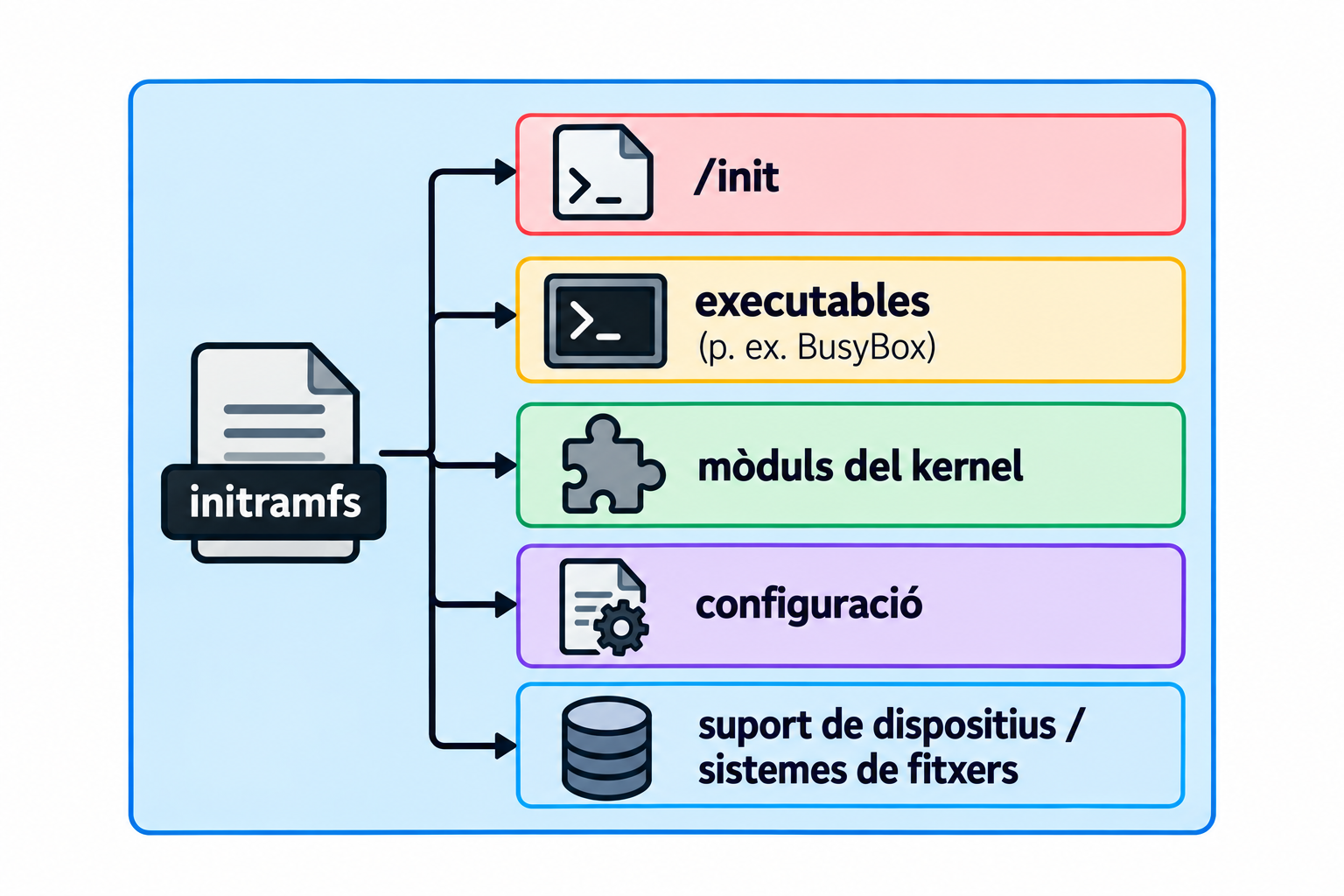 initramfs: sistema de fitxers temporal amb /init (script d'arrencada), /bin, /sbin, /lib, /lib64, /usr, /etc, /proc, /sys, /dev. Conté controladors de maquinari (mòduls del kernel) i eines d'espai d'usuari per preparar l'accés a l'arrel real.