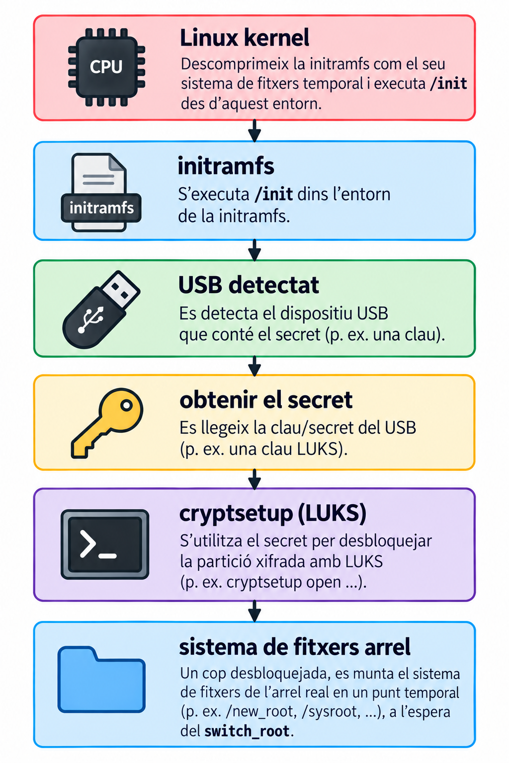 El kernel Linux descomprimeix la initramfs com el seu sistema de fitxers temporal i executa /init des d'aquest entorn. Dins la initramfs s'executa /init. Es detecta el dispositiu USB que conté el secret. S'obté el secret llegint la clau del USB. cryptsetup fa servir el secret per desbloquejar la partició xifrada amb LUKS. Un cop desbloquejada, es munta el sistema de fitxers de l'arrel real en un punt temporal (p. ex. /new_root, /sysroot), a l'espera del switch_root.