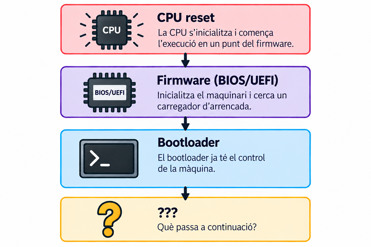 CPU reset: la CPU s'inicialitza i comença l'execució en un punt del firmware. Firmware (BIOS/UEFI): inicialitza el maquinari i cerca un carregador d'arrencada. Bootloader: ja té el control de la màquina. Interrogant: què passa a continuació?