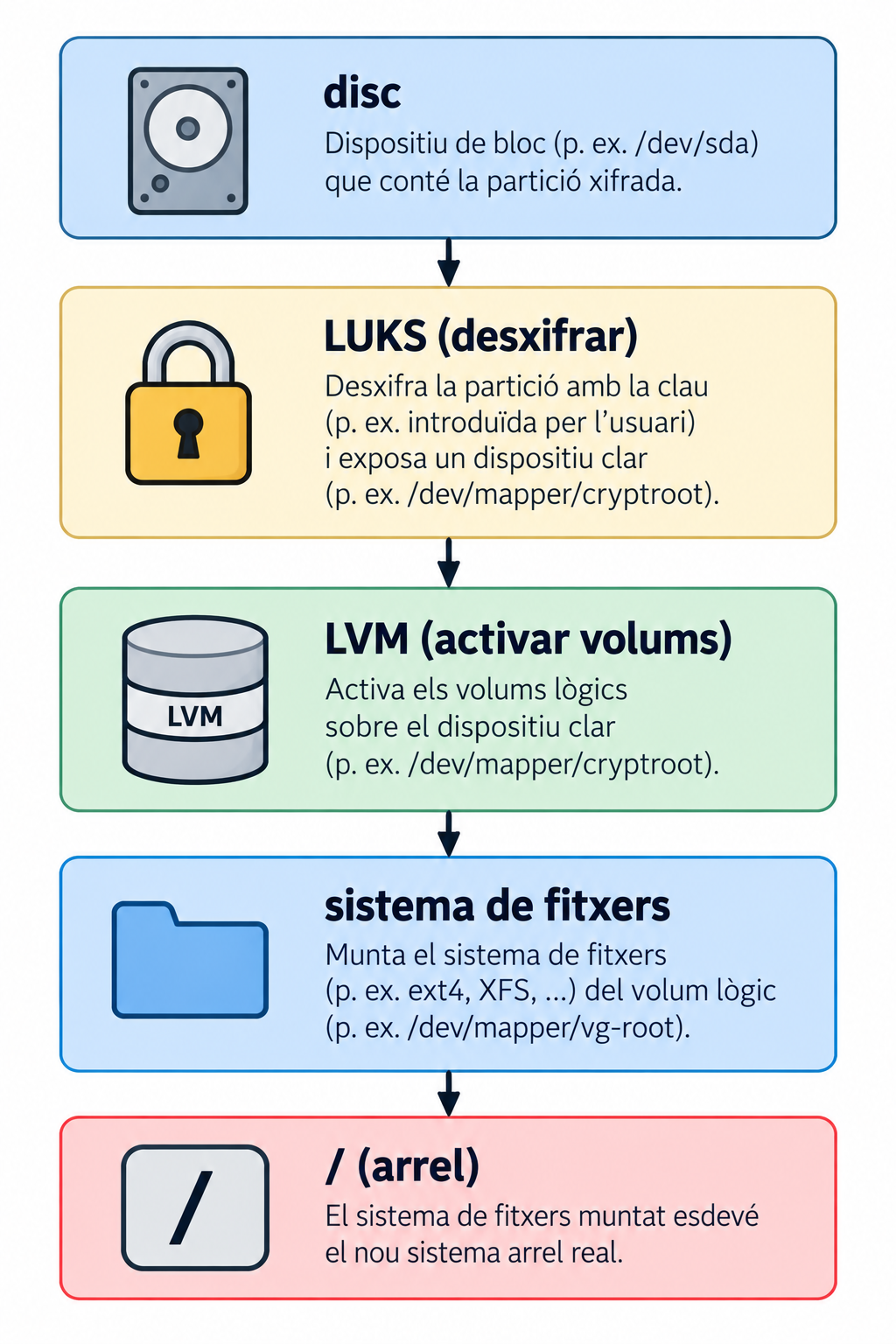 Disc: dispositiu de bloc (p. ex. /dev/sda) que conté la partició xifrada. LUKS desxifra la partició amb la clau i exposa un dispositiu clar (p. ex. /dev/mapper/cryptroot). LVM activa els volums lògics sobre el dispositiu clar. El sistema de fitxers (p. ex. ext4, XFS) es munta des del volum lògic (p. ex. /dev/mapper/vg-root). L'arrel (/): el sistema de fitxers muntat esdevé el nou sistema arrel real.