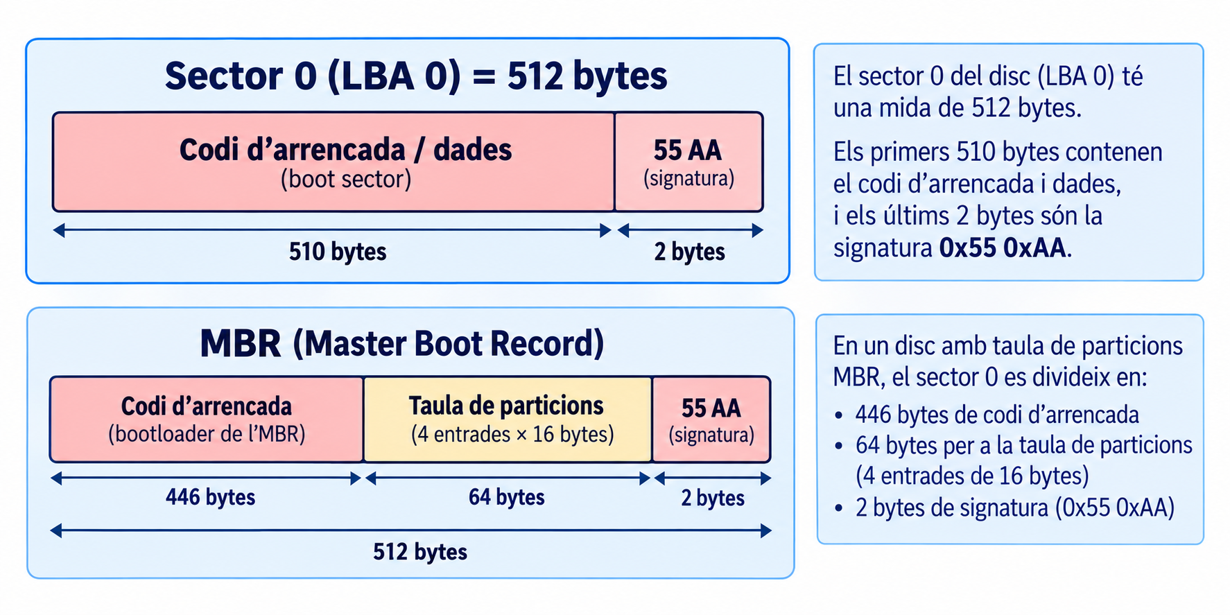 Dos esquemes de 512 bytes. Dalt, el sector 0 com a boot sector: 510 bytes de codi d'arrencada i dades més 2 bytes de signatura 55 AA. A baix, el mateix sector com a MBR: 446 bytes de codi, 64 bytes de taula de particions (4 entrades de 16 bytes) i 2 bytes de signatura.