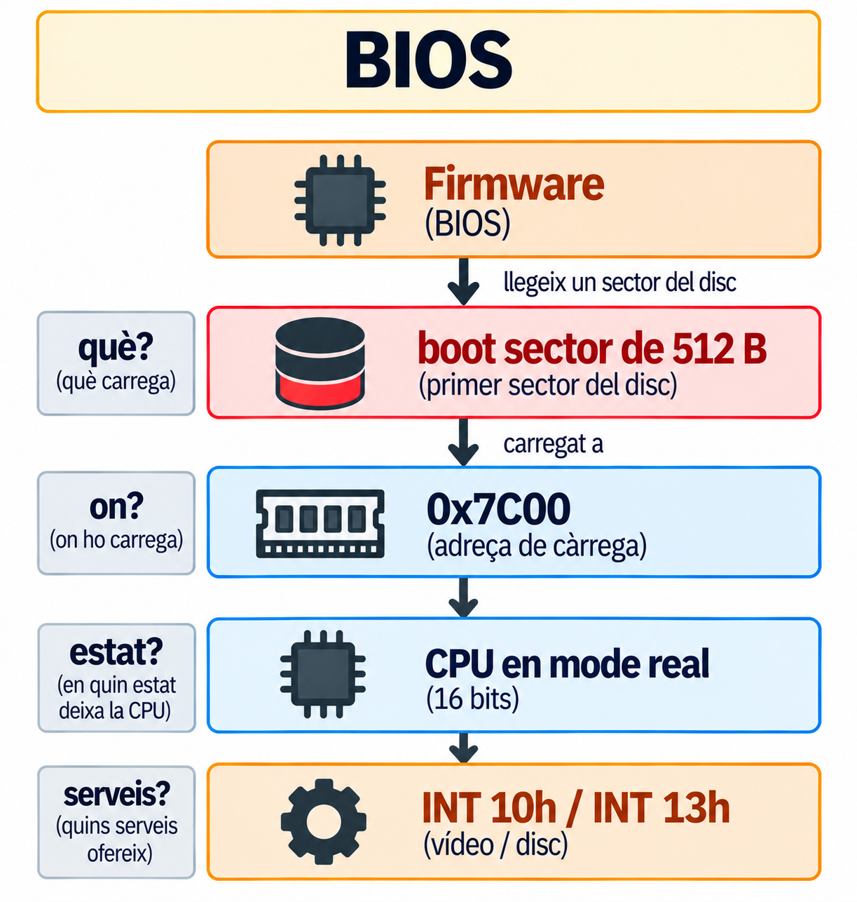 Contracte del BIOS en quatre preguntes. El firmware llegeix un sector del disc. Què carrega: un boot sector de 512 bytes, el primer sector del disc. On ho carrega: a 0x7C00, l'adreça de càrrega. En quin estat deixa la CPU: en mode real de 16 bits. Quins serveis ofereix: INT 10h per al vídeo i INT 13h per al disc.