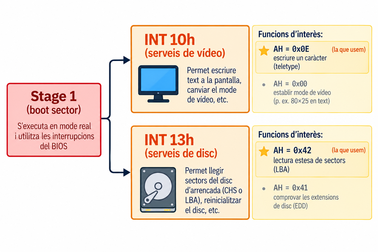 Stage 1 (boot sector, mode real) utilitza les interrupcions del BIOS: INT 10h per als serveis de vídeo (funcions d'interès: AH 0x0E escriure un caràcter en mode teletip, marcada com la que usem, i AH 0x00 establir el mode de vídeo) i INT 13h per als serveis de disc (AH 0x42 lectura estesa de sectors amb LBA, marcada com la que usem, i AH 0x41 comprovar les extensions de disc).