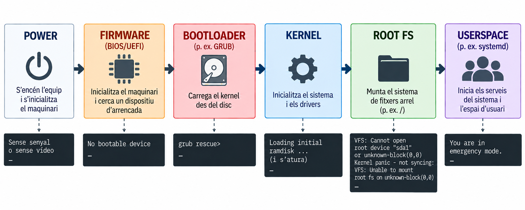 Cadena horitzontal d'etapes de l'arrencada amb el missatge típic sota cada una: Power (sense senyal o sense vídeo); Firmware (BIOS/UEFI) amb «No bootable device»; Bootloader (p. ex. GRUB) amb «grub rescue>»; Kernel, amb «Loading initial ramdisk…» i que s'atura; Root FS amb «VFS: Cannot open root device» seguit de «Kernel panic - not syncing: VFS: Unable to mount root fs»; Userspace (p. ex. systemd) amb «You are in emergency mode».