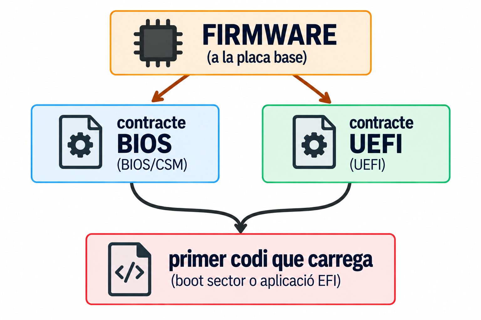 Esquema: el firmware, a la placa base, ofereix dos contractes, el del BIOS i el d'UEFI, que convergeixen en el primer codi que carrega: un boot sector o una aplicació EFI.