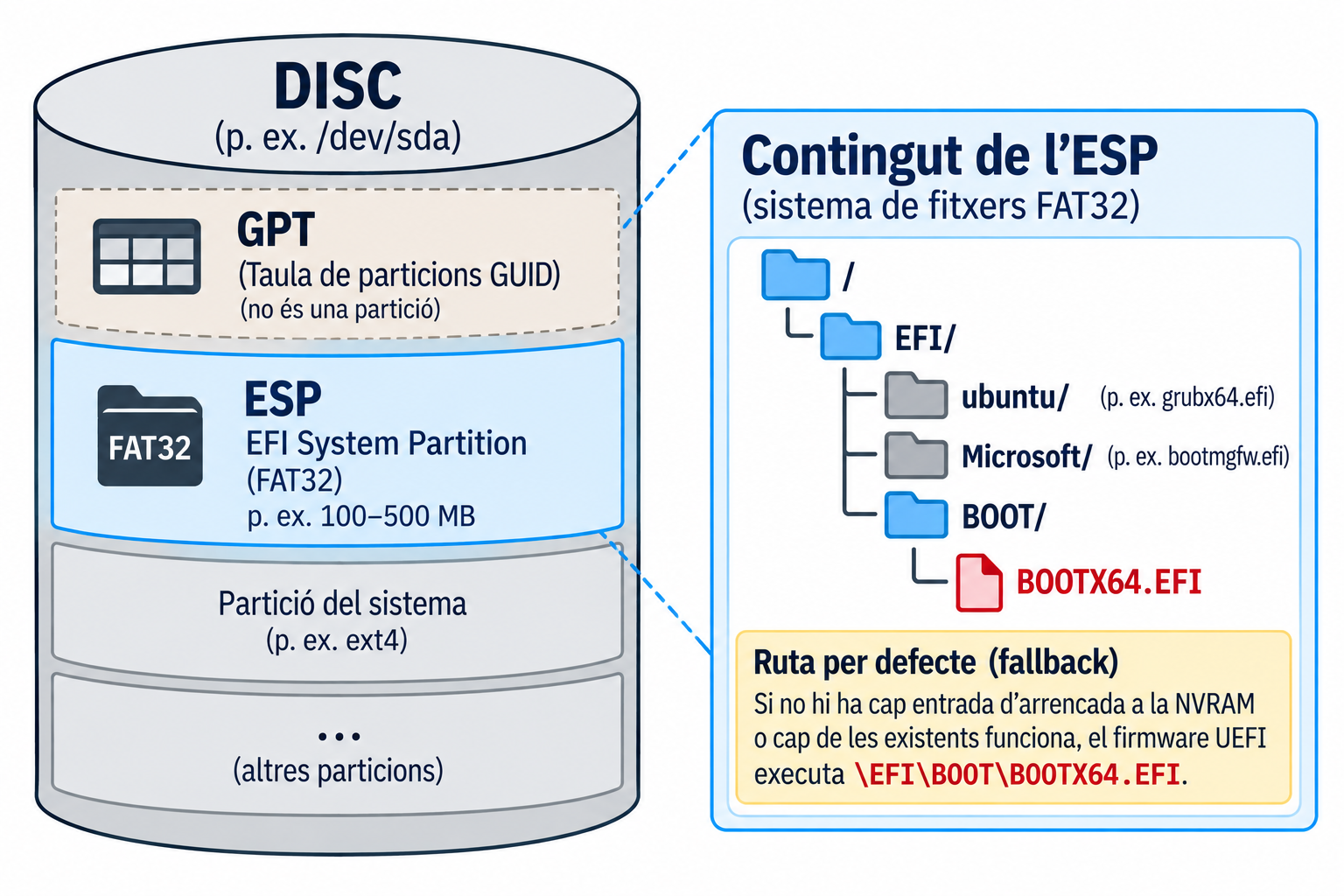 A l'esquerra, un disc amb la taula de particions GPT (que no és una partició), l'ESP (EFI System Partition, FAT32, p. ex. 100–500 MB), una partició del sistema (p. ex. ext4) i altres particions. A la dreta, el contingut de l'ESP: la carpeta EFI amb les carpetes ubuntu i Microsoft en gris i la carpeta BOOT amb el fitxer BOOTX64.EFI en vermell. Ruta per defecte (fallback): si no hi ha cap entrada d'arrencada a la NVRAM o cap de les existents funciona, el firmware UEFI executa EFI/BOOT/BOOTX64.EFI.