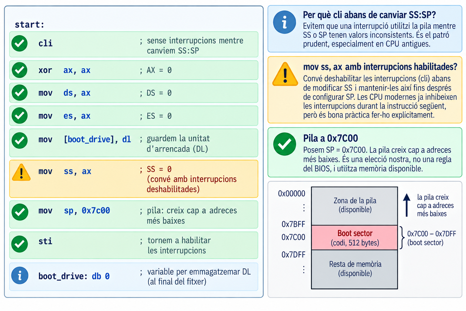 Codi NASM d'inicialització del boot sector, instrucció per instrucció: cli, xor ax ax, mov ds ax, mov es ax, mov [boot_drive] dl, mov ss ax (marcada amb una advertència: convé fer-ho amb interrupcions deshabilitades), mov sp 0x7c00, sti i la variable boot_drive al final del fitxer. Als costats: per què cli abans de canviar SS:SP, l'advertència sobre mov ss amb interrupcions habilitades, la pila a 0x7C00 com a elecció nostra i no una regla del BIOS, i un mini-mapa de memòria amb adreces baixes a dalt on la pila creix cap a adreces més baixes, per sobre del boot sector.