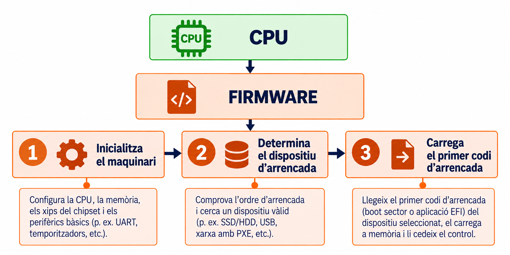 Esquema: la CPU executa el firmware, que fa tres tasques en ordre: 1) inicialitza el maquinari, 2) determina el dispositiu d'arrencada i 3) carrega el primer codi d'arrencada (boot sector o aplicació EFI) i li cedeix el control.