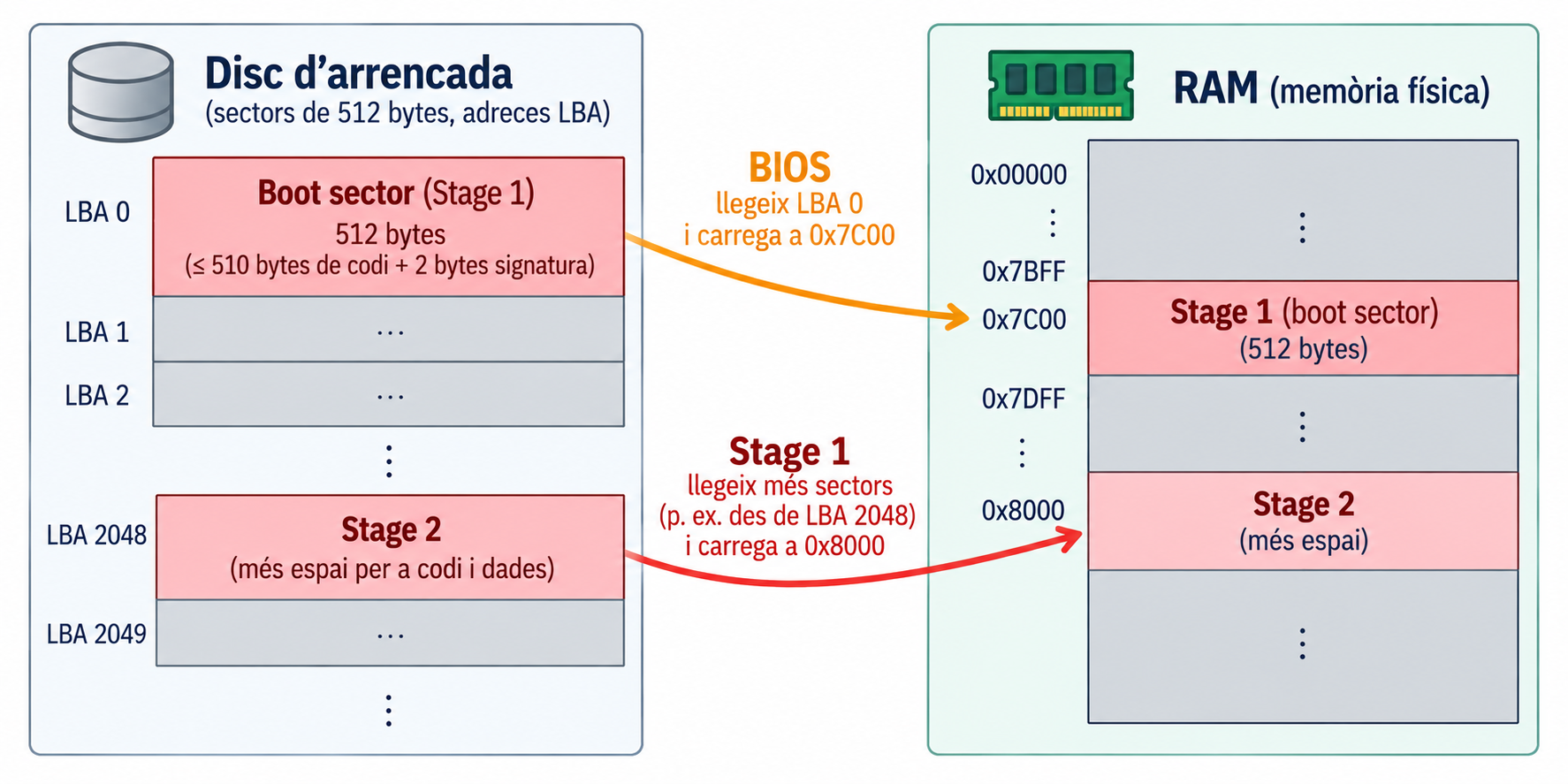 Dos espais d'adreces. A l'esquerra, el disc d'arrencada amb sectors de 512 bytes: LBA 0 és el boot sector (Stage 1) i LBA 2048 és Stage 2. A la dreta, la RAM amb adreces baixes a dalt: el BIOS llegeix LBA 0 i el carrega a 0x7C00 (fletxa taronja), i Stage 1 llegeix des de LBA 2048 i carrega Stage 2 a 0x8000 (fletxa vermella).