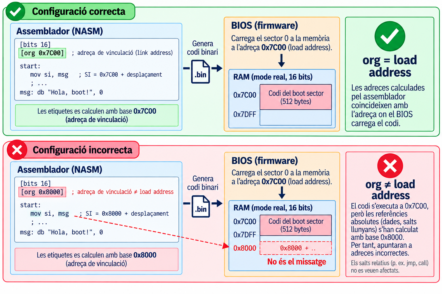 A dalt, configuració correcta: el codi NASM porta [org 0x7C00] (link address), s'assembla a un .bin, el BIOS el carrega a 0x7C00 (load address) i les etiquetes calculades coincideixen amb l'adreça de càrrega. A sota, configuració incorrecta: el codi NASM porta [org 0x8000], però el BIOS continua carregant el boot sector a 0x7C00. Les etiquetes s'han calculat amb base 0x8000, de manera que mov si, msg apunta a 0x8000 més un desplaçament, una zona de la RAM fora del boot sector que no conté el missatge (fletxa vermella discontínua). Els salts relatius no es veuen afectats.