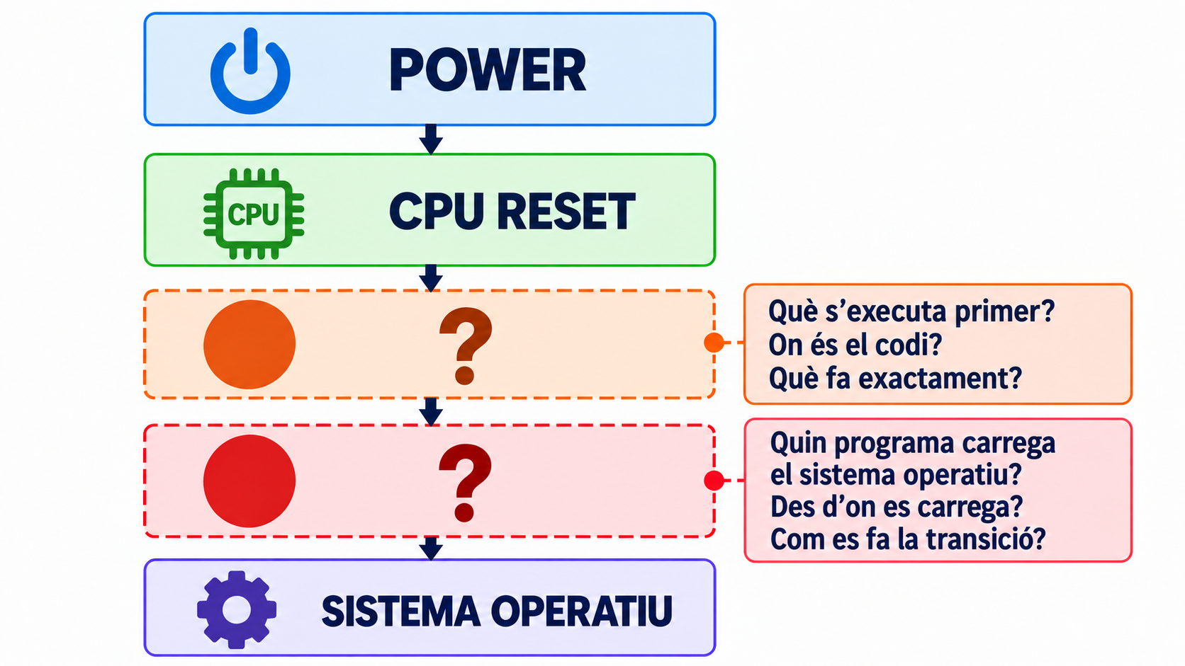 Cadena POWER, CPU RESET, dues etapes desconegudes marcades amb un interrogant i SISTEMA OPERATIU. La primera pregunta és què s'executa primer i on és el codi; la segona, qui carrega el sistema operatiu, des d'on i com es fa la transició.