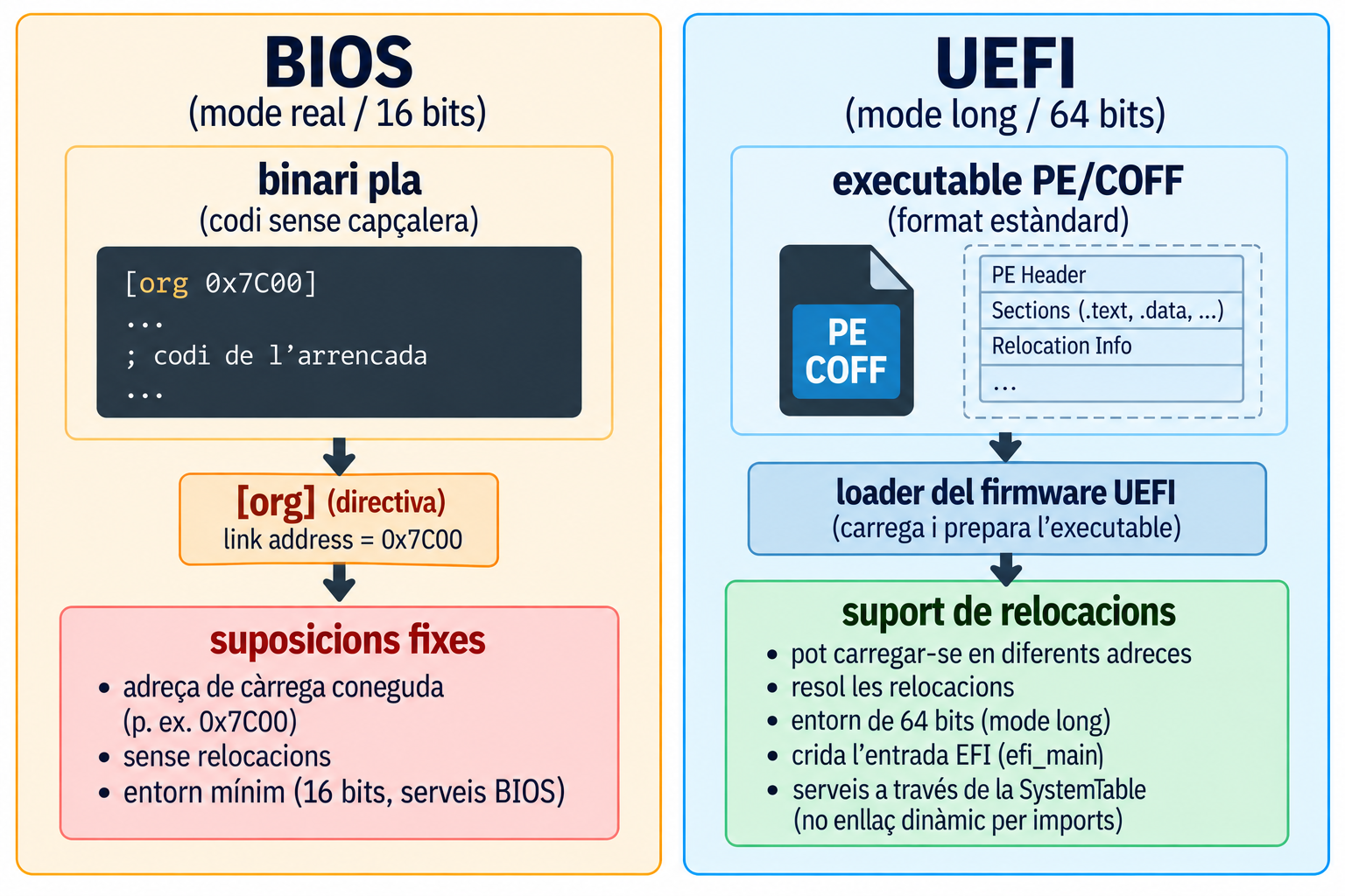 Comparació. BIOS (mode real, 16 bits): un binari pla sense capçalera amb la directiva org 0x7C00 (link address = 0x7C00), que porta a suposicions fixes: adreça de càrrega coneguda, sense relocacions i entorn mínim de 16 bits amb serveis del BIOS. UEFI (long mode, 64 bits): un executable PE/COFF amb capçalera, seccions i informació de relocació, que el loader del firmware carrega i prepara, amb suport de relocacions: es pot carregar en diferents adreces, crida l'entrada EFI i obté els serveis a través de la SystemTable, sense enllaç dinàmic per imports.
