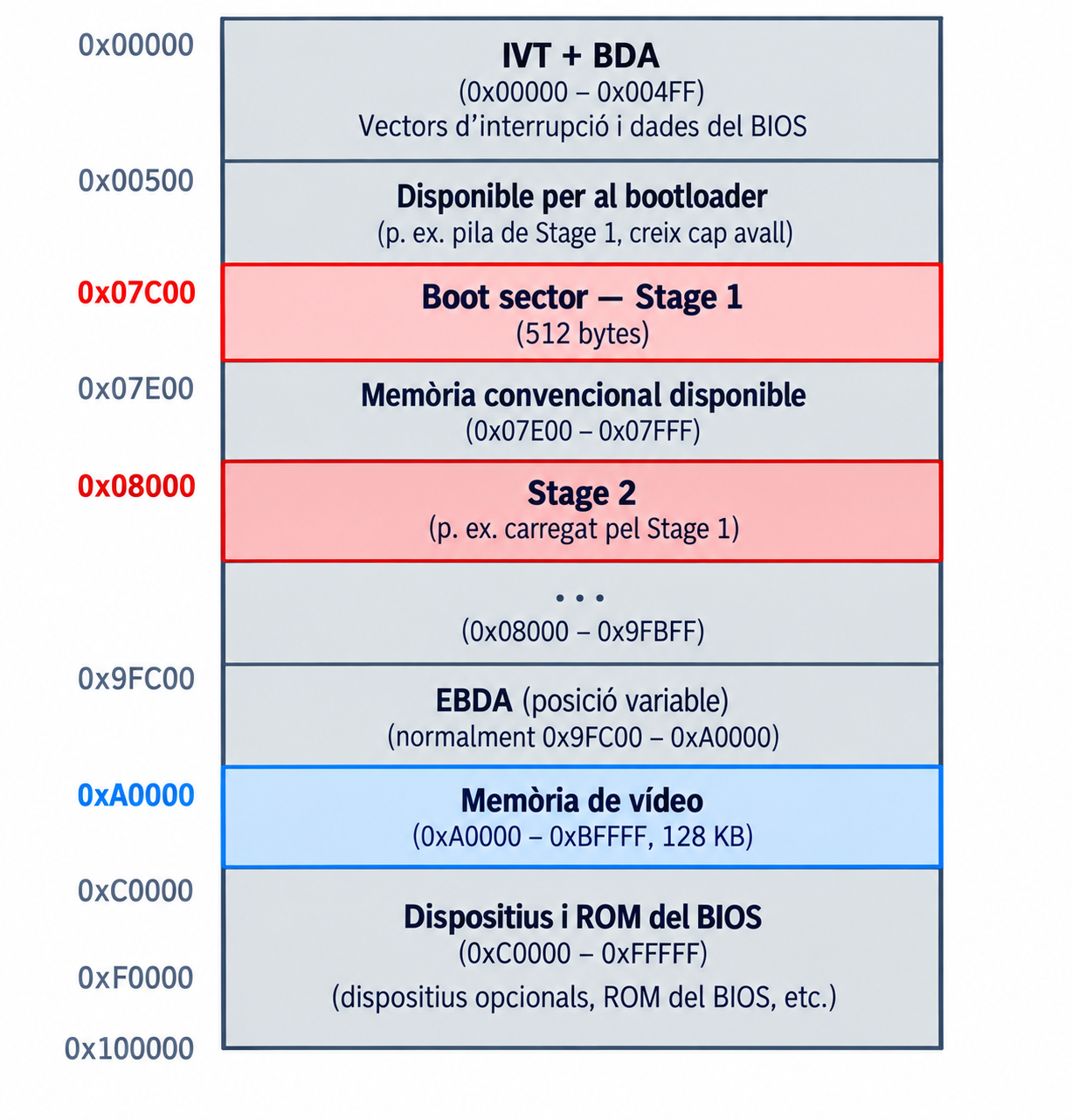 Mapa de memòria en mode real x86, adreces baixes a dalt: IVT i BDA (0x00000–0x004FF), zona disponible per al bootloader amb la pila de Stage 1, boot sector de Stage 1 a 0x07C00, memòria convencional disponible, Stage 2 a 0x08000, EBDA de posició variable, memòria de vídeo a 0xA0000 (128 KB) i dispositius i ROM del BIOS fins a 0xFFFFF.