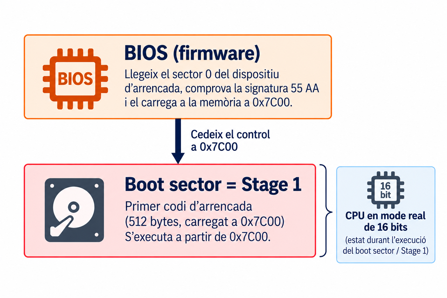 Esquema: el BIOS (firmware) llegeix el sector 0, comprova la signatura 55 AA i el carrega a 0x7C00, i cedeix el control a 0x7C00. El boot sector és Stage 1: primer codi d'arrencada de 512 bytes que s'executa a partir de 0x7C00. La CPU està en mode real de 16 bits durant tota l'execució.