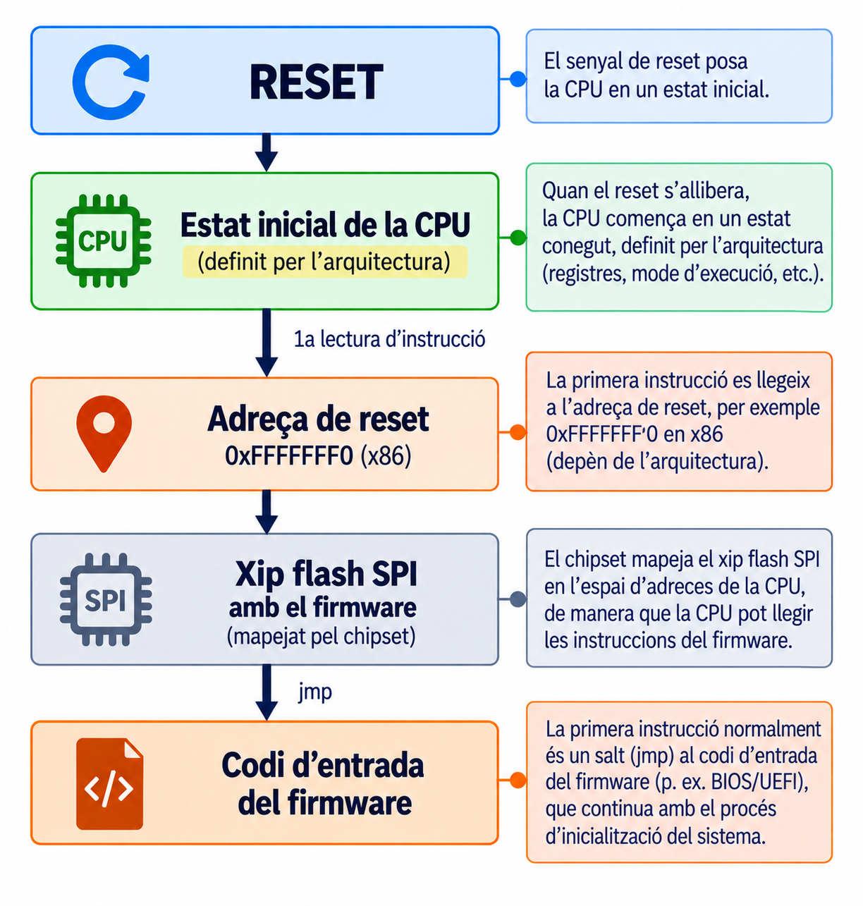 Cadena vertical: RESET, estat inicial de la CPU definit per l'arquitectura, primera lectura d'instrucció a l'adreça 0xFFFFFFF0 (x86), xip flash SPI amb el firmware mapejat pel chipset, salt (jmp) al codi d'entrada del firmware.