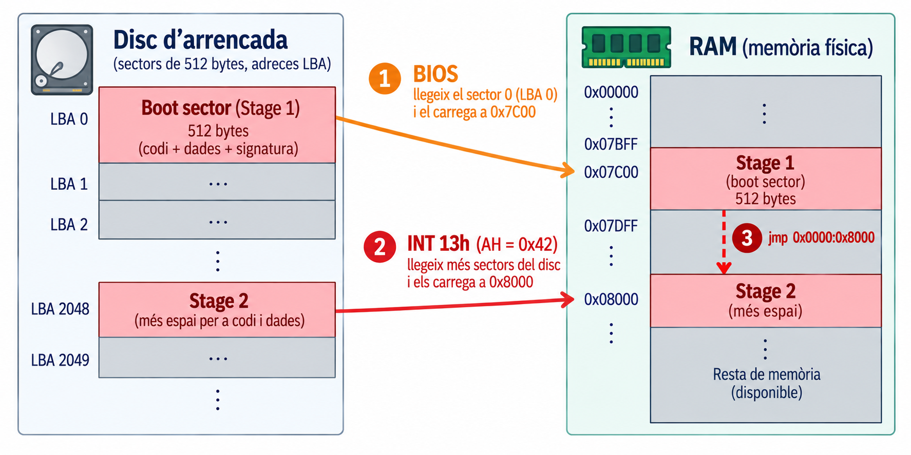Esquema numerat de la càrrega en dues etapes. 1) El BIOS llegeix el sector 0 (LBA 0) del disc i el carrega a la RAM a 0x7C00 com a Stage 1 (fletxa taronja). 2) Stage 1 utilitza INT 13h amb AH 0x42 per llegir més sectors des de LBA 2048 i carregar Stage 2 a 0x8000 (fletxa vermella). 3) Dins la RAM, Stage 1 salta a 0x0000:0x8000 amb jmp (fletxa vermella discontínua) i s'executa Stage 2.