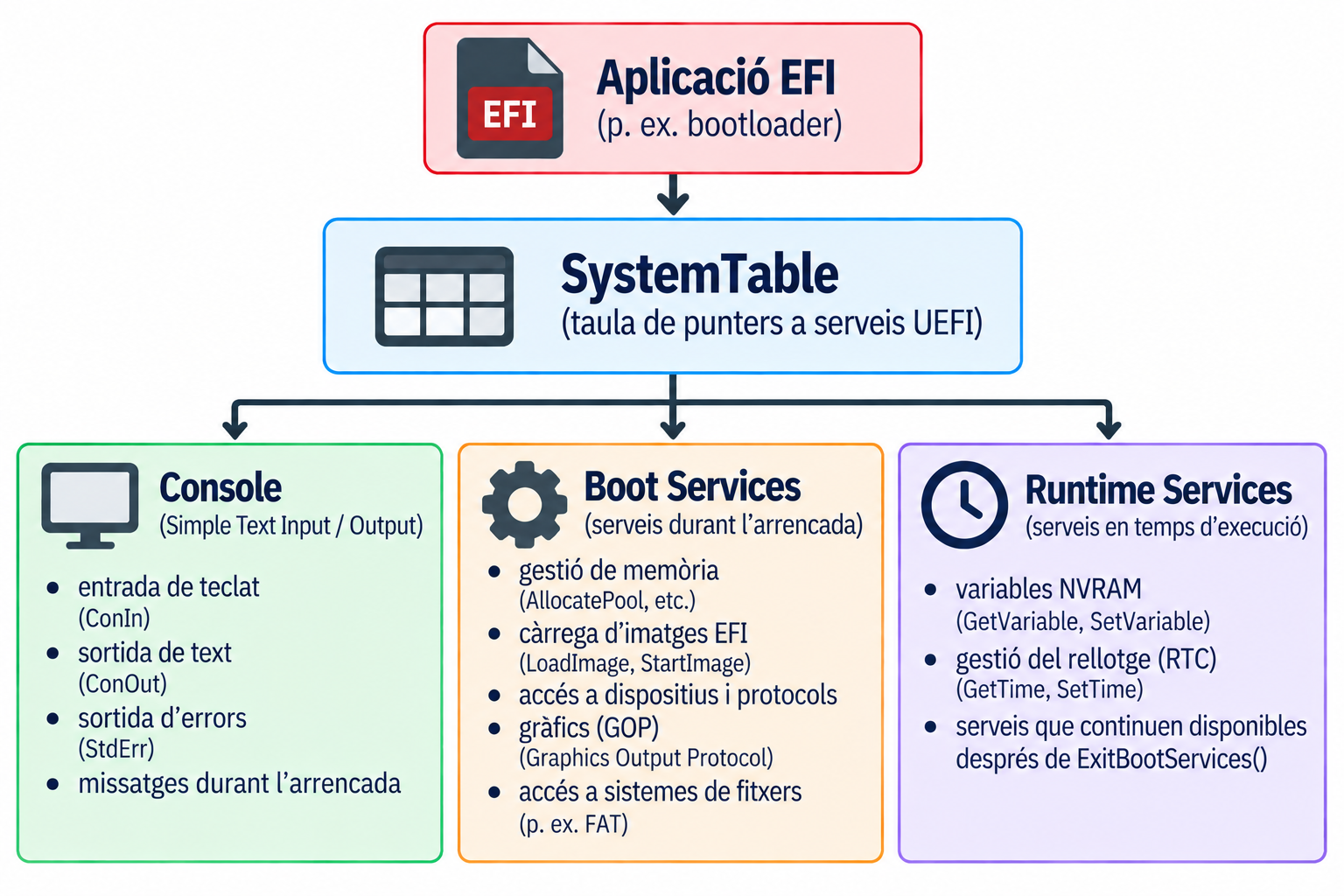 Una aplicació EFI (p. ex. un bootloader) rep la SystemTable, una taula de punters a serveis UEFI, que dona accés a tres grups: Console (Simple Text Input/Output: entrada de teclat ConIn, sortida de text ConOut, sortida d'errors StdErr), Boot Services (gestió de memòria, càrrega d'imatges EFI amb LoadImage i StartImage, accés a dispositius i protocols, gràfics amb el Graphics Output Protocol i accés a sistemes de fitxers) i Runtime Services (variables NVRAM, rellotge RTC i serveis que continuen disponibles després de ExitBootServices).