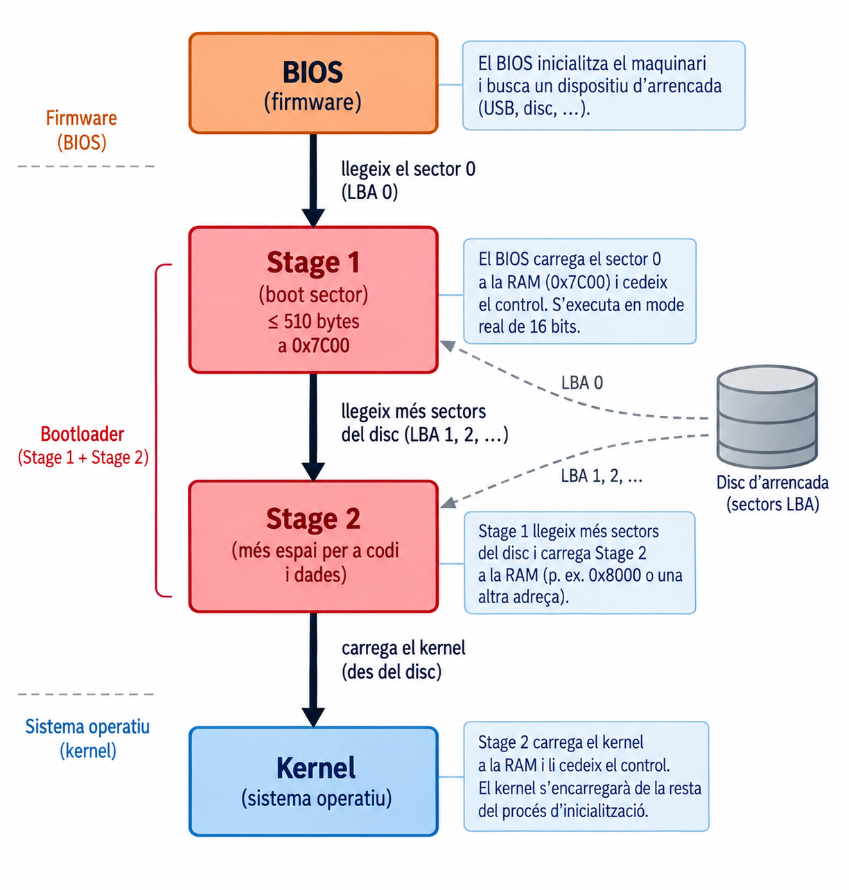 Cadena vertical: el BIOS (firmware) llegeix el sector 0 (LBA 0) i el carrega com a Stage 1 (boot sector, com a màxim 510 bytes a 0x7C00). Stage 1 llegeix més sectors del disc i carrega Stage 2 (més espai per a codi i dades). Stage 1 i Stage 2 formen el bootloader. Stage 2 carrega el kernel, que és el sistema operatiu. El disc d'arrencada, a la dreta, alimenta Stage 1 (LBA 0) i Stage 2 (LBA 1, 2…).