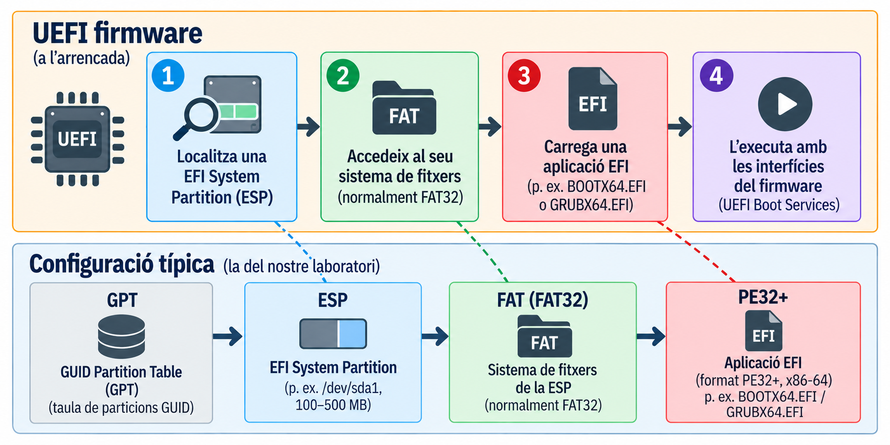 Dues bandes. A dalt, el contracte conceptual del firmware UEFI a l'arrencada en quatre passos: 1) localitza una EFI System Partition (ESP), 2) accedeix al seu sistema de fitxers (normalment FAT32), 3) carrega una aplicació EFI (p. ex. BOOTX64.EFI o GRUBX64.EFI), 4) l'executa amb les interfícies del firmware (UEFI Boot Services). A baix, la configuració típica del nostre laboratori: taula de particions GPT, ESP, sistema de fitxers FAT32 i aplicació EFI en format PE32+ per a x86-64. Línies discontínues amb el mateix color uneixen els passos 1, 2 i 3 amb l'ESP, el FAT i l'aplicació EFI.