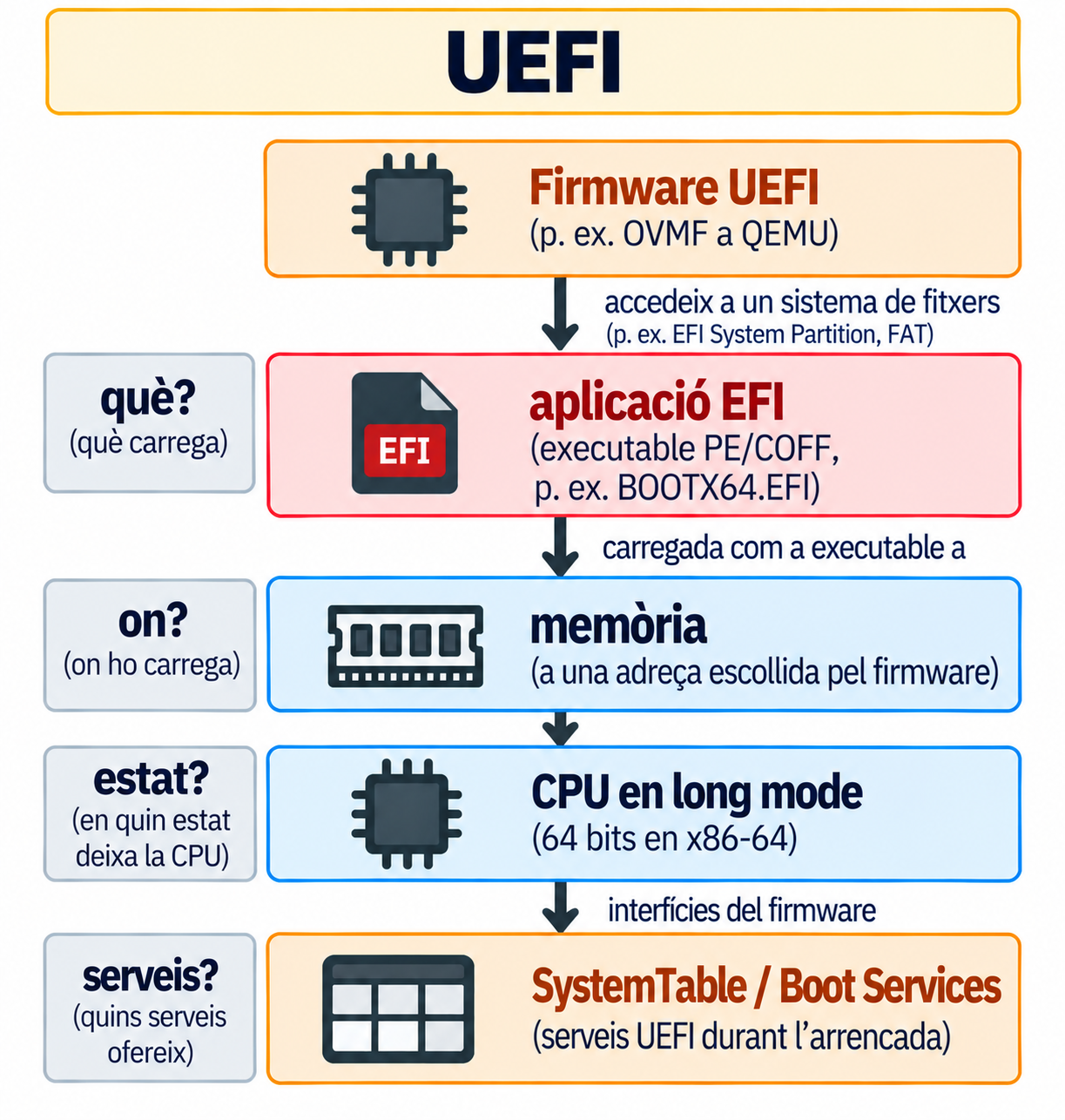 Contracte d'UEFI en quatre preguntes. El firmware UEFI (p. ex. OVMF a QEMU) accedeix a un sistema de fitxers (p. ex. l'EFI System Partition, FAT). Què carrega: una aplicació EFI, un executable PE/COFF (p. ex. BOOTX64.EFI). On ho carrega: a memòria, a una adreça escollida pel firmware. En quin estat deixa la CPU: en long mode, 64 bits en x86-64. Quins serveis ofereix: la SystemTable i els Boot Services, serveis UEFI durant l'arrencada.